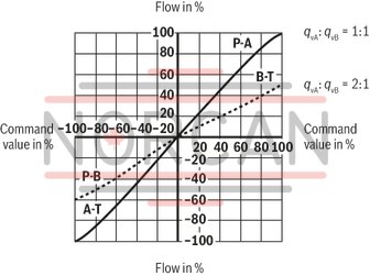 technical illustration-R901355172-Direct operated high-response valves with control spool and sleeve in servo quality Operated on one side, 4/4 fail-safe position in switched-off condition Integrated digital axis control functionality (IAC-R) for:<br>
- Position control with underlying velocity control<br>
- DSC functionality Analog sensor interface for current and voltage Digital sensor interfaces for:<br>
- 1 x length measurement system 1 Vpp or<br>
- 1 x length measurement system SSI or<br>
- 1 x length measurement system EnDat 2.2 Clock-synchronized command value presetting according to PROFIdrive profile V4.0<br>
- Telegram 5 or 105 PROFIBUS DP/V1, DP/V2 Quick start-up via PC and commissioning software