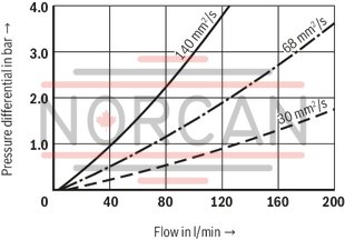 technical illustration-R928050824-Filters for inline installation Special highly efficient filter media Filtration of very fine particles and high dirt holding capacity across a broad pressure differential range High collapse resistance of the filter elements Standard version equipped with mechanical/visual maintenance indicator with memory function Optional equipment with various electrical switching elements, modular design Optional bypass valve integrated in the filter housing