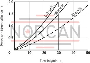 technical illustration-R928039285-Filters for inline installation, switchable Size 1000 with 2 piece filter bowl Special highly efficient filter media Filtration of very fine particles and high dirt holding capacity across a broad pressure differential range High collapse resistance of the filter elements Standard version equipped with mechanical/visual maintenance indicator with memory function Optional equipment with various electrical switching elements, modular design Bleeding and measuring port are standard