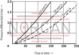 technical illustration-R928039285-Filters for inline installation, switchable Size 1000 with 2 piece filter bowl Special highly efficient filter media Filtration of very fine particles and high dirt holding capacity across a broad pressure differential range High collapse resistance of the filter elements Standard version equipped with mechanical/visual maintenance indicator with memory function Optional equipment with various electrical switching elements, modular design Bleeding and measuring port are standard