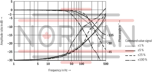 technical illustration-R901207126-Valve to control position, force, pressure or velocity 3-stage servo valve with electrical position control of the control spool of the 3rd stage, position sensing of the control spool by means of an inductive position transducer 2-stage pilot control valve of size 6 with high dynamics 1st stage nozzle/flapper plate amplifier Filter for 1st stage freely accessible and replaceable from the outside For subplate mounting: Porting pattern according to ISO 4401 Can also be used as 3-way version Valve and integrated control electronics are adjusted and tested Optimized valve control loop High response sensitivity, very low hysteresis and zero point drift Internal or external pilot oil supply and pilot oil return available Gap seals at pressure chambers of the control sleeve, no O-ring wear