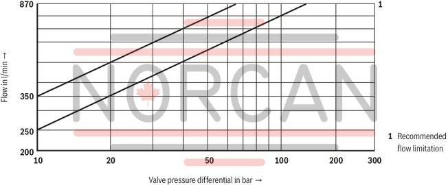 technical illustration-R900975158-Pilot-operated high-response directional valve, 2-stage, with electrical position feedback of the main control spool and integrated electronics (OBE) It is suitable for the position, pressure, force and velocity control when there are simultaneously high requirements on the dynamics in the small signal range and the response sensitivity Pilot control valve: single-stage servo valve according to nozzle/flapper plate principle Position sensing of the main control spool by means of an inductive position transducer High response sensitivity and low hysteresis Replaceable filter element Integrated control electronics, external zero point correction possible For subplate mounting: Porting pattern according to DIN 24340 form A and ISO 4401