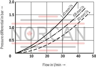technical illustration-R928039285-Filters for inline installation, switchable Size 1000 with 2 piece filter bowl Special highly efficient filter media Filtration of very fine particles and high dirt holding capacity across a broad pressure differential range High collapse resistance of the filter elements Standard version equipped with mechanical/visual maintenance indicator with memory function Optional equipment with various electrical switching elements, modular design Bleeding and measuring port are standard