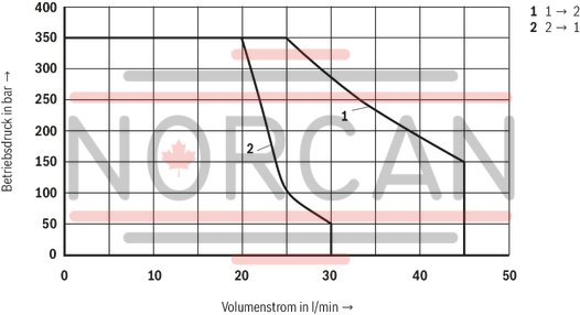 technical illustration-R901069975-Pilot control valve Mounting cavity&nbsp;R/T-8A Direct-controlled directional slide valve with solenoid actuation Flow possible in both directions Positive overlap prevents switching shocks Wet-pin DC solenoids Solenoid coil can be rotated With concealed manual override