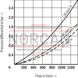 technical illustration-R928020171-Filters for inline installation, switchable Special highly efficient filter media Filtration of very fine particles and high dirt holding capacity across a broad pressure differential range Optionally equipped with mechanical optical maintenance indicator with memory function Optional equipment with various electrical switching elements, modular design Optional bypass valve integrated in the filter housing Switch-over via bank segment change-over Inlet above, outlet below