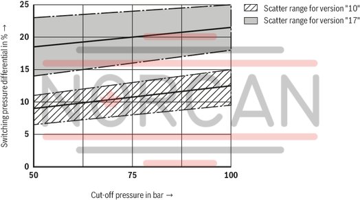technical illustration-R978916947-For subplate mounting As cartridge valve 4 adjustment types, optionally:<br>
&bull; Rotary knob<br>
&bull; Adjustment spindle with protective cap<br>
&bull; Lockable rotary knob with scale<br>
&bull; Rotary knob with scale 4&nbsp;pressure ratings Solenoid-operated unloading via built-on directional spool valve