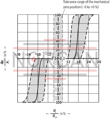 technical illustration-R901059709-Direct operated proportional directional valve with integrated digital control electronics for the pressure, force and flow control (Integrated Axis Controller IAC-P) Completely adjusted unit consisting of valve, pressure sensor(s) (optional), digital control electronics and field bus connection Operation by means of proportional solenoids with central thread and detachable coil Valve control spool, position-controlled Integrated pressure sensor plate (optional) For subplate mounting: Porting pattern according to ISO 4401 Analog interface for command and actual value Design for CAN bus with CANopen protocol DS 408 or Profibus-DP Quick commissioning via PC and WIN-PED 6 commissioning software