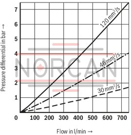 technical illustration-R928044866-Filters for inline installation Particularly suited for off-line filtration Extremely large filter area Flow-optimized design due to 3D computer-supported design Low pressure drop Special highly efficient filter media