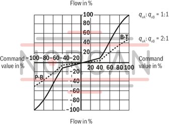 technical illustration-R901182077-Direct operated high-response valves with control spool and sleeve in servo quality Operated on one side, 4/4 fail-safe position in switched-off condition Integrated digital axis control functionality (IAC-R) for:<br>
- Position control with underlying velocity control<br>
- DSC functionality Analog and digital interfaces for command and actual values<br>
- 4 x analog sensors (+/-10 V or 4 ... 20 mA) or<br>
- 1 x length measurement system (1 Vpp or SSI) and 2 analog sensors Command value presetting/actual value response analog (current or voltage) via field bus Analog/digital inputs/outputs, configurable Fieldbus connection<br>
- CAN bus with CANopen protocol DS408<br>
- Profibus-DP Vo/V1 Quick start-up via PC and commissioning software