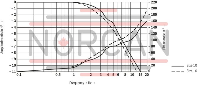technical illustration-R901105144-Valve with pressure compensator for pressure-compensated controlling of a flow Proportional solenoid operation For subplate mounting: Porting pattern according to ISO 6263 With electrical position control for the metering orifice Axially movable position transducer coil, therefore an easy zero point calibration of the metering orifice is possible without having to interfere with the control electronics (electrical-hydraulic) Low manufacturing tolerance of the valve and electric amplifier and amplifier module Flow control in both directions through rectifier sandwich plate