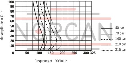technical illustration-R900245288-Valve to control position, force, pressure or velocity 2-stage servo valve with mechanical or mechanical and electrical feedback 1st stage nozzle/flapper plate amplifier For subplate mounting: Porting pattern according to ISO 4401 Dry control motor, no contamination of the solenoid gaps by the hydraulic fluid Can also be used as 3-way version Wear-free control spool return element Control external or with integrated electronics (OBE) Valve and integrated control electronics are adjusted and tested Control spool with flow force compensation Control sleeve centrically fixed, thus low susceptibility to temperature and pressure Pressure chambers at the control sleeve with gap seal, therefore no wear of the seal ring Filter for 1st stage freely accessible from the outside