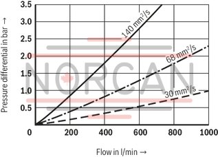 technical illustration-R928054725-Filter f&uuml;r Tankanbau Special highly efficient filter media Filtration of very fine particles and high dirt holding capacity across a broad pressure differential range High collapse resistance of the filter elements Optionally equipped with mechanical optical maintenance indicator with memory function Optional equipment with various electrical switching elements, modular design Standardm&auml;&szlig;ige Filterausstattung mit einem Bypassventil im Filtergeh&auml;use integriert Optional measuring port