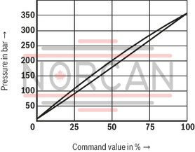 technical illustration-R901335400-Pilot-operated valves for system pressure limitation Controlled by proportional solenoid For subplate mounting and threaded connection: porting pattern according to ISO 6264 Maximum pressure relief function Valve and control electronics from a single source External control electronics (separate order)