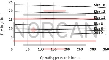 technical illustration-R900932141-Fixed displacement Low operating noise Low flow pulsation High efficiency also at low speed and viscosity due to sealing gap compensation Suitable for broad viscosity and speed ranges All frame sizes and sizes can be arbitrarily combined Can be combined with internal gear pumps, radial piston pumps and external gear pumps