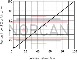 technical illustration-R901025495-Size 6, P2 &rarr; P1, electrical with external electronics, 24 V DC