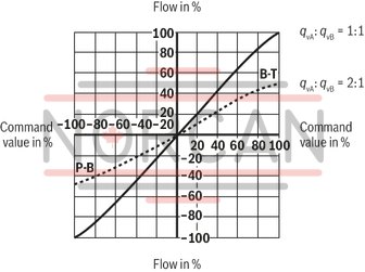 technical illustration-R901355172-Direct operated high-response valves with control spool and sleeve in servo quality Operated on one side, 4/4 fail-safe position in switched-off condition Integrated digital axis control functionality (IAC-R) for:<br>
- Position control with underlying velocity control<br>
- DSC functionality Analog sensor interface for current and voltage Digital sensor interfaces for:<br>
- 1 x length measurement system 1 Vpp or<br>
- 1 x length measurement system SSI or<br>
- 1 x length measurement system EnDat 2.2 Clock-synchronized command value presetting according to PROFIdrive profile V4.0<br>
- Telegram 5 or 105 PROFIBUS DP/V1, DP/V2 Quick start-up via PC and commissioning software