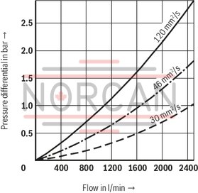 technical illustration-R928044866-Filters for inline installation Particularly suited for off-line filtration Extremely large filter area Flow-optimized design due to 3D computer-supported design Low pressure drop Special highly efficient filter media