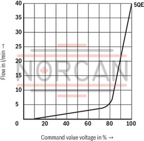 technical illustration-R901105144-Valve with pressure compensator for pressure-compensated controlling of a flow Proportional solenoid operation For subplate mounting: Porting pattern according to ISO 6263 With electrical position control for the metering orifice Axially movable position transducer coil, therefore an easy zero point calibration of the metering orifice is possible without having to interfere with the control electronics (electrical-hydraulic) Low manufacturing tolerance of the valve and electric amplifier and amplifier module Flow control in both directions through rectifier sandwich plate