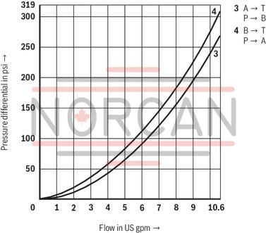 technical illustration-R900224685-Direct operated directional seat valve with solenoid actuation Subplates (separate order) Blocked connection is leak-tight Reliable switching when under pressure over longer periods of standstill Wet-pin DC solenoids with detachable coil (AC voltage possible by means of a rectifier) Solenoid coil is rotatable by 90&deg; The coil can be changed without having to open the pressure-tight chamber Electrical connection as individual connection With concealed manual override, optional Inductive position switch and proximity sensors (contactless)