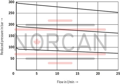 technical illustration-R901082849-2-way pressure reducing valve, direct operated