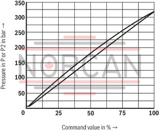 technical illustration-R901323940-Size 6, P &rarr; T, electrical with integrated electronics, 24 V DC