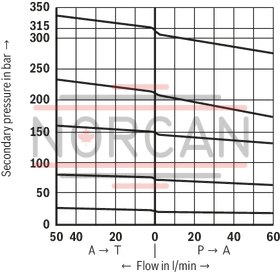 technical illustration-R901139028-For subplate mounting Porting pattern according to DIN 24340 form A Porting pattern according to ISO&nbsp;4401-03-02-0-05 (with locating hole) 4 optional adjustment types:&bull; Rotary knob&bull; Threaded pin with hexagon and protective cap&bull; Lockable rotary knob with scale&bull; Rotary knob with scale 5 pressure ratings Check valve, optional