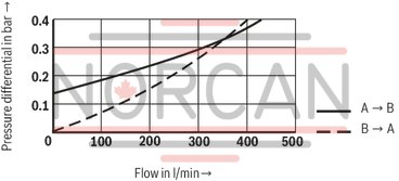 technical illustration-R901066620-Size 63, A &rarr; B, hydraulically actuated