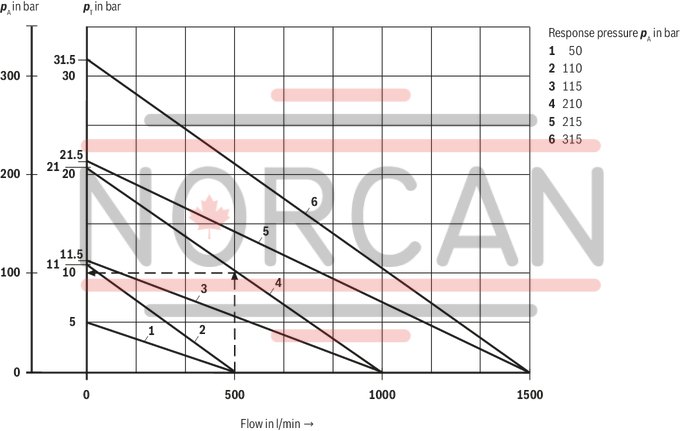 technical illustration-R900353051-For flange connection For subplate mounting 3 adjustment elements for pressure adjustment, optional:<br>
&bull; Sleeve with hexagon and protective cap<br>
&bull; Rotary knob<br>
&bull; Lockable rotary knob Solenoid-actuated unloading via a built-on directional valve Pilot oil return, internal or external Remote control port, optional Main spool insert optionally as seat spool or as sliding spool design