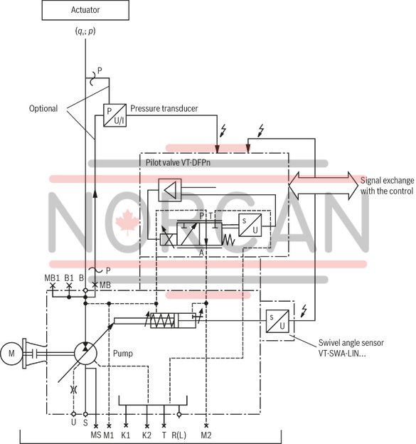 technical illustration-R901375787-A SYHDFEn-1X control system is used for the electro-hydraulic control of swivel angle, pressure and power (partially optional, see ordering code) of an axial piston variable displacement pump.<br>
The control system consists of the following components: A4VSO axial piston variable displacement pump optimized for the operation in the control system VT-DFPn-2X or VT-DFPFD-1X proportional valve as pilot valve with integrated electronics including inductive position transducer for valve position sensing. Position transducer for sensing the swivel angle Pressure transducer with suitable signal level and dynamics (optionally HM 20, separate order)