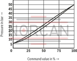 technical illustration-R901335400-Pilot-operated valves for system pressure limitation Controlled by proportional solenoid For subplate mounting and threaded connection: porting pattern according to ISO 6264 Maximum pressure relief function Valve and control electronics from a single source External control electronics (separate order)
