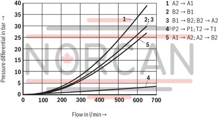 technical illustration-R978912019-Directional spool valve, pilot-operated Type of actuation: electro-hydraulic Functioning as shut-off through valve or shut-off short-circuit through valve P and T free flow in every spool position Porting pattern according to &nbsp;ISO 4401-08-08-0-05 Wet-pin DC or AC solenoids, optional Optional auxiliary operating device electrical connection as individual connection, see data sheet 23178 (central connection on request) Switching time adjustment, optional Stroke setting at main spool, optional Inductive position switch and proximity sensors (contactless)