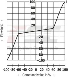 technical illustration-R901474443-Size 6, symbol C4, integrated electronics, 24 V DC