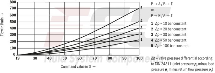 technical illustration-R978009278-Size 32, symbol W6, integrated electronics, 24 V DC