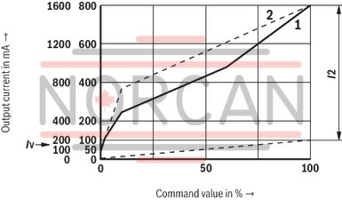 technical illustration-R978914789-Differential input, switchable from voltage to current input Additional non-isolated command value input Ramp generator, separately adjustable for upwards and downwards direction Cable break detection for current input 4 to 20&nbsp;mA Reverse polarity protection for the operating voltage Short-circuit protection and cable break detection of the solenoid conductor "Ready for operation" message Clocked power output stage