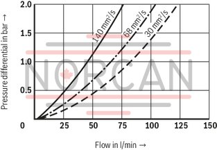 technical illustration-R928039285-Filters for inline installation, switchable Size 1000 with 2 piece filter bowl Special highly efficient filter media Filtration of very fine particles and high dirt holding capacity across a broad pressure differential range High collapse resistance of the filter elements Standard version equipped with mechanical/visual maintenance indicator with memory function Optional equipment with various electrical switching elements, modular design Bleeding and measuring port are standard