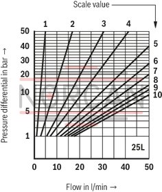 technical illustration-R900459500-For subplate mounting For threaded connection for block installation lockable rotary knob