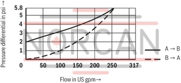 technical illustration-R901066620-Size 63, A &rarr; B, hydraulically actuated