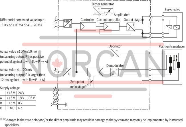 technical illustration-R901207126-Valve to control position, force, pressure or velocity 3-stage servo valve with electrical position control of the control spool of the 3rd stage, position sensing of the control spool by means of an inductive position transducer 2-stage pilot control valve of size 6 with high dynamics 1st stage nozzle/flapper plate amplifier Filter for 1st stage freely accessible and replaceable from the outside For subplate mounting: Porting pattern according to ISO 4401 Can also be used as 3-way version Valve and integrated control electronics are adjusted and tested Optimized valve control loop High response sensitivity, very low hysteresis and zero point drift Internal or external pilot oil supply and pilot oil return available Gap seals at pressure chambers of the control sleeve, no O-ring wear