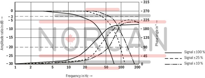 technical illustration-R900707192-Direct operated proportional directional valve for controlling flow direction and flow size Operation by means of proportional solenoids with central thread and detachable coil Electrical position feedback Integrated electronics (OBE) with B6 interface Monitoring of control spool position With or without step function Spring-centered control spool For subplate mounting: Porting pattern according to ISO 4401