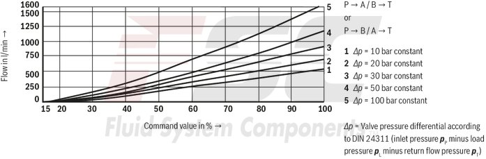 technical illustration-R978009278-Size 32, symbol W6, integrated electronics, 24 V DC