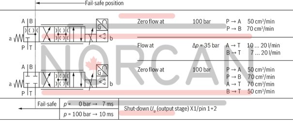 technical illustration-R901355172-Direct operated high-response valves with control spool and sleeve in servo quality Operated on one side, 4/4 fail-safe position in switched-off condition Integrated digital axis control functionality (IAC-R) for:<br>
- Position control with underlying velocity control<br>
- DSC functionality Analog sensor interface for current and voltage Digital sensor interfaces for:<br>
- 1 x length measurement system 1 Vpp or<br>
- 1 x length measurement system SSI or<br>
- 1 x length measurement system EnDat 2.2 Clock-synchronized command value presetting according to PROFIdrive profile V4.0<br>
- Telegram 5 or 105 PROFIBUS DP/V1, DP/V2 Quick start-up via PC and commissioning software
