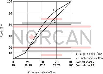technical illustration-R900975158-Pilot-operated high-response directional valve, 2-stage, with electrical position feedback of the main control spool and integrated electronics (OBE) It is suitable for the position, pressure, force and velocity control when there are simultaneously high requirements on the dynamics in the small signal range and the response sensitivity Pilot control valve: single-stage servo valve according to nozzle/flapper plate principle Position sensing of the main control spool by means of an inductive position transducer High response sensitivity and low hysteresis Replaceable filter element Integrated control electronics, external zero point correction possible For subplate mounting: Porting pattern according to DIN 24340 form A and ISO 4401