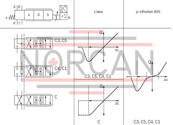 technical illustration-R901182077-Direct operated high-response valves with control spool and sleeve in servo quality Operated on one side, 4/4 fail-safe position in switched-off condition Integrated digital axis control functionality (IAC-R) for:<br>
- Position control with underlying velocity control<br>
- DSC functionality Analog and digital interfaces for command and actual values<br>
- 4 x analog sensors (+/-10 V or 4 ... 20 mA) or<br>
- 1 x length measurement system (1 Vpp or SSI) and 2 analog sensors Command value presetting/actual value response analog (current or voltage) via field bus Analog/digital inputs/outputs, configurable Fieldbus connection<br>
- CAN bus with CANopen protocol DS408<br>
- Profibus-DP Vo/V1 Quick start-up via PC and commissioning software