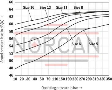 technical illustration-R900932141-Fixed displacement Low operating noise Low flow pulsation High efficiency also at low speed and viscosity due to sealing gap compensation Suitable for broad viscosity and speed ranges All frame sizes and sizes can be arbitrarily combined Can be combined with internal gear pumps, radial piston pumps and external gear pumps