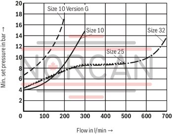 technical illustration-R901335400-Pilot-operated valves for system pressure limitation Controlled by proportional solenoid For subplate mounting and threaded connection: porting pattern according to ISO 6264 Maximum pressure relief function Valve and control electronics from a single source External control electronics (separate order)