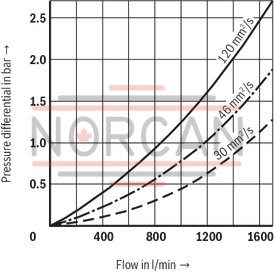 technical illustration-R928044866-Filters for inline installation Particularly suited for off-line filtration Extremely large filter area Flow-optimized design due to 3D computer-supported design Low pressure drop Special highly efficient filter media