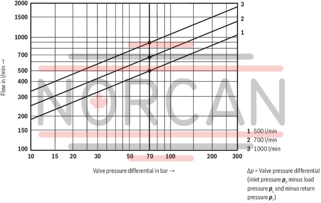 technical illustration-R901207126-Valve to control position, force, pressure or velocity 3-stage servo valve with electrical position control of the control spool of the 3rd stage, position sensing of the control spool by means of an inductive position transducer 2-stage pilot control valve of size 6 with high dynamics 1st stage nozzle/flapper plate amplifier Filter for 1st stage freely accessible and replaceable from the outside For subplate mounting: Porting pattern according to ISO 4401 Can also be used as 3-way version Valve and integrated control electronics are adjusted and tested Optimized valve control loop High response sensitivity, very low hysteresis and zero point drift Internal or external pilot oil supply and pilot oil return available Gap seals at pressure chambers of the control sleeve, no O-ring wear