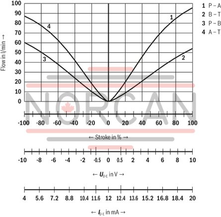 technical illustration-R901396516-Size 10, symbol E, integrated electronics, 24 V DC