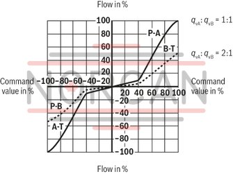 technical illustration-R901355172-Direct operated high-response valves with control spool and sleeve in servo quality Operated on one side, 4/4 fail-safe position in switched-off condition Integrated digital axis control functionality (IAC-R) for:<br>
- Position control with underlying velocity control<br>
- DSC functionality Analog sensor interface for current and voltage Digital sensor interfaces for:<br>
- 1 x length measurement system 1 Vpp or<br>
- 1 x length measurement system SSI or<br>
- 1 x length measurement system EnDat 2.2 Clock-synchronized command value presetting according to PROFIdrive profile V4.0<br>
- Telegram 5 or 105 PROFIBUS DP/V1, DP/V2 Quick start-up via PC and commissioning software