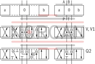 technical illustration-R900920993-Direct operated high-response directional valve with integrated control electronics (OBE) for the control of flow direction and size Suitable for position and velocity control Operation by means of control solenoids Electrical position feedback High response sensitivity and low hysteresis Integrated electronics (OBE) For subplate mounting: Porting pattern according to DIN 24340 form A and ISO 4401